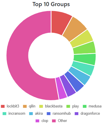 UK Top 10 Ransomware 2026